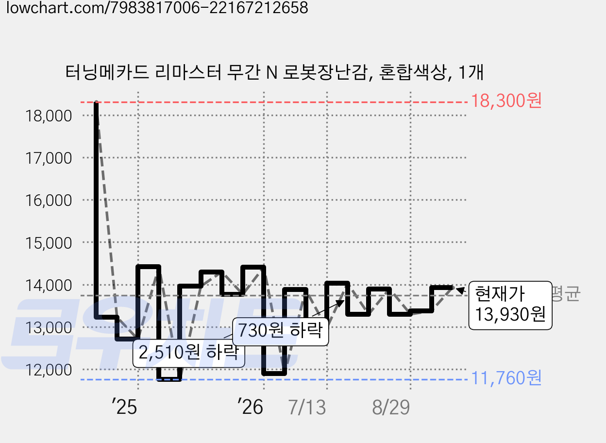 터닝메카드 리마스터 무간 N 로봇장난감, 혼합색상, 1개 가격 변동 차트, 현재가 13,930원, 관측 최저가 10,900원