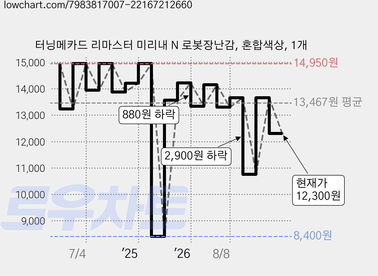 터닝메카드 리마스터 미리내 N 로봇장난감, 혼합색상, 1개 가격 변동 차트, 현재가 12,300원, 관측 최저가 8,400원