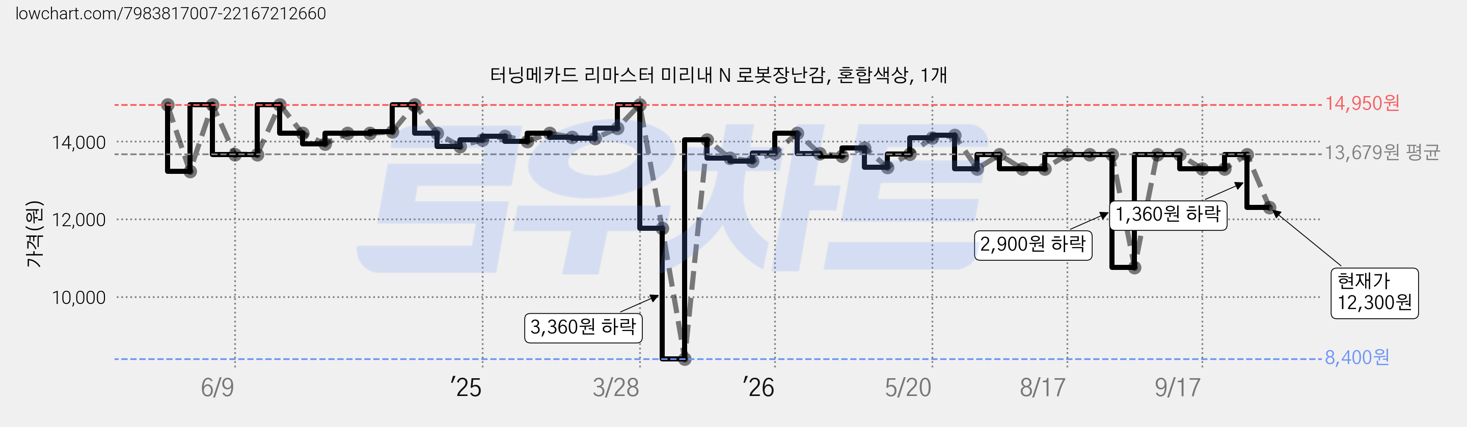 터닝메카드 리마스터 미리내 N 로봇장난감, 혼합색상, 1개 가격 변동 차트, 현재가 12,300원, 관측 최저가 8,400원