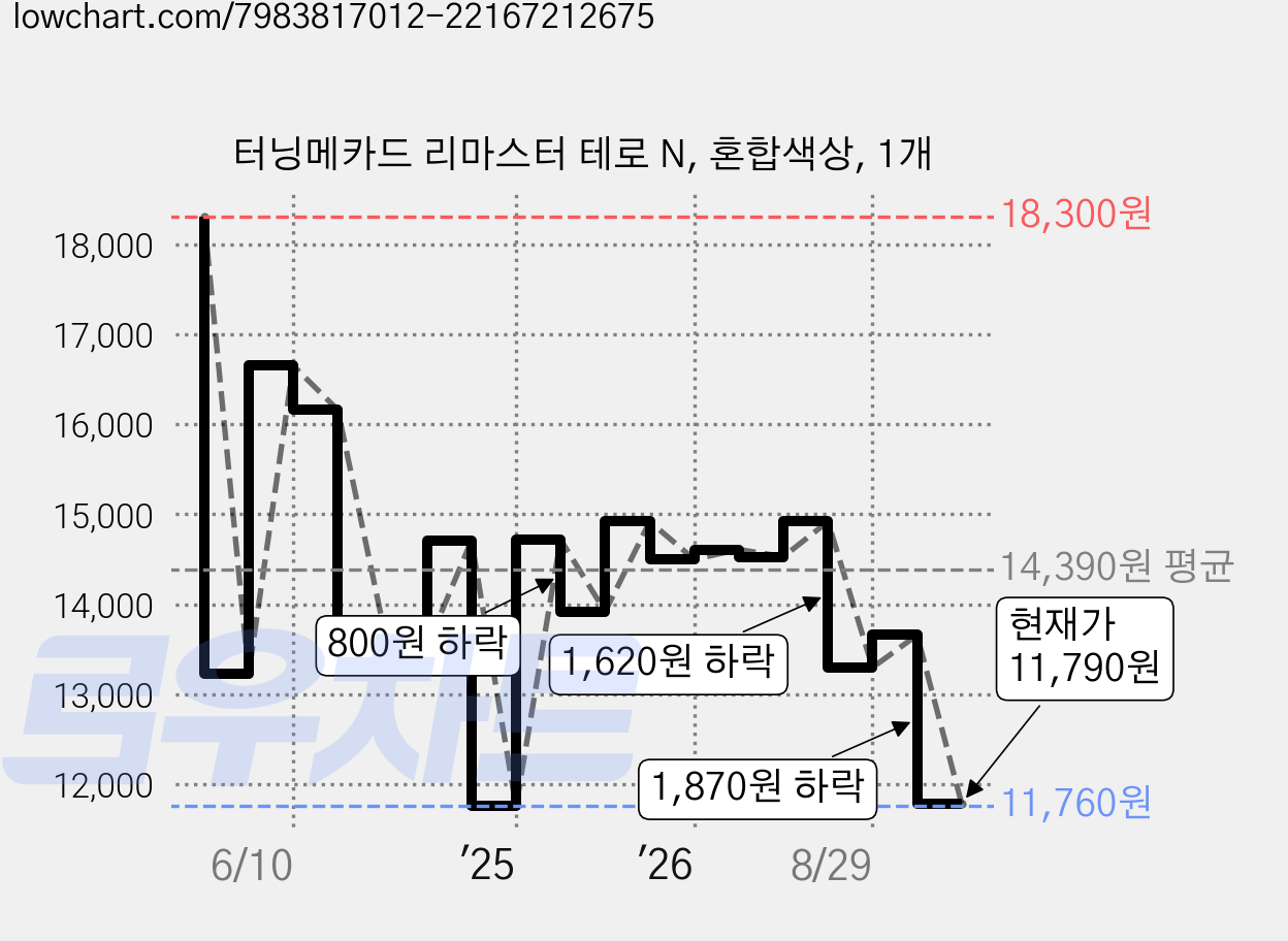 터닝메카드 리마스터 테로 N, 혼합색상, 1개 가격 변동 차트, 현재가 11,790원, 관측 최저가 11,760원