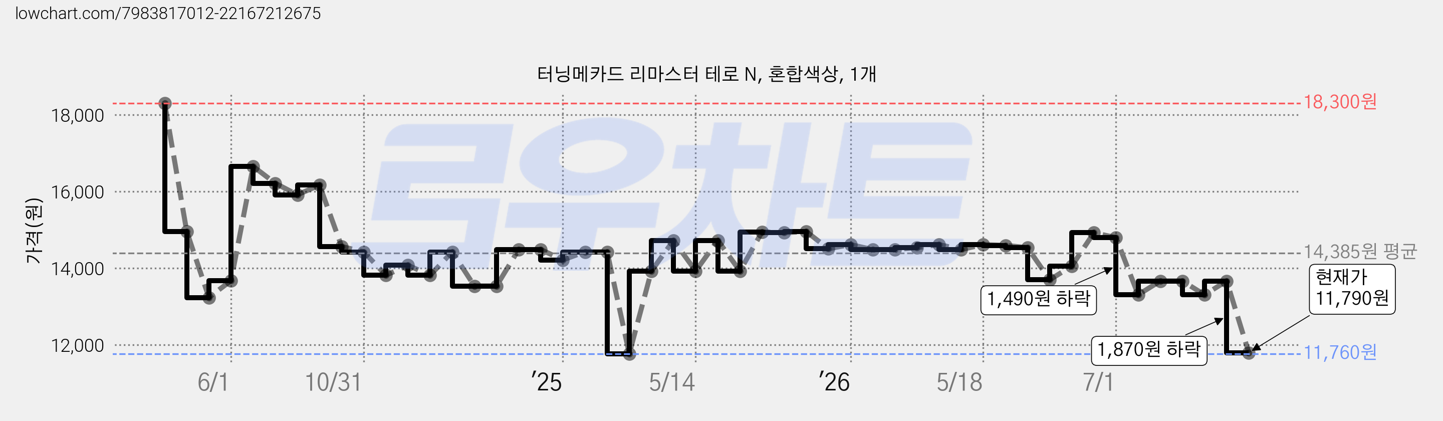 터닝메카드 리마스터 테로 N, 혼합색상, 1개 가격 변동 차트, 현재가 11,790원, 관측 최저가 11,760원