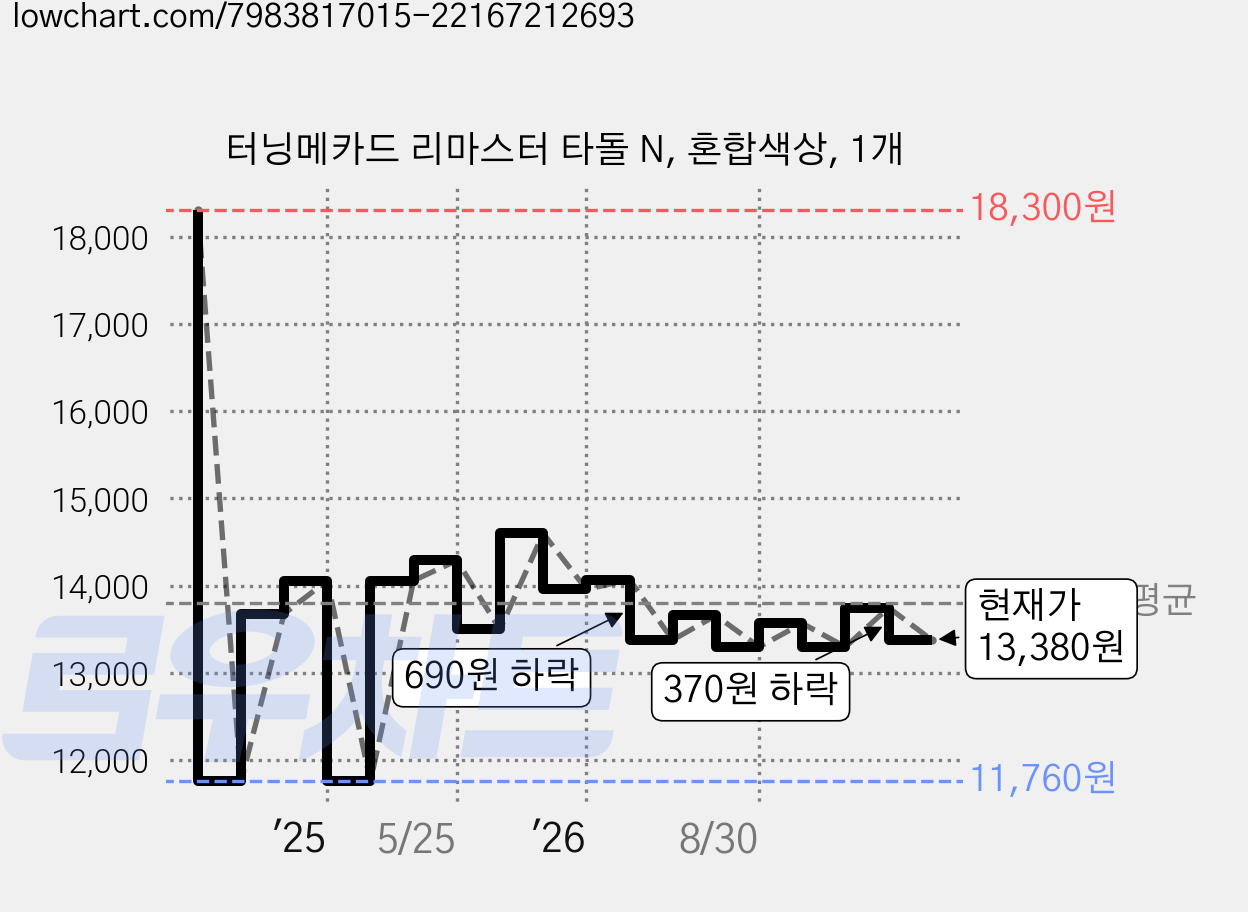 터닝메카드 리마스터 타돌 N, 혼합색상, 1개 가격 변동 차트, 현재가 13,380원, 관측 최저가 11,760원