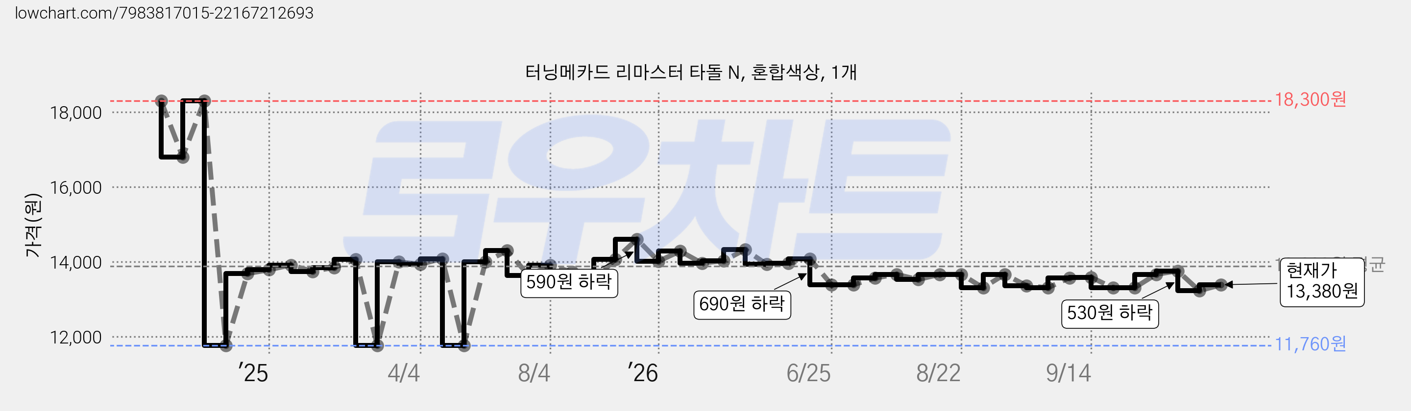 터닝메카드 리마스터 타돌 N, 혼합색상, 1개 가격 변동 차트, 현재가 13,380원, 관측 최저가 11,760원