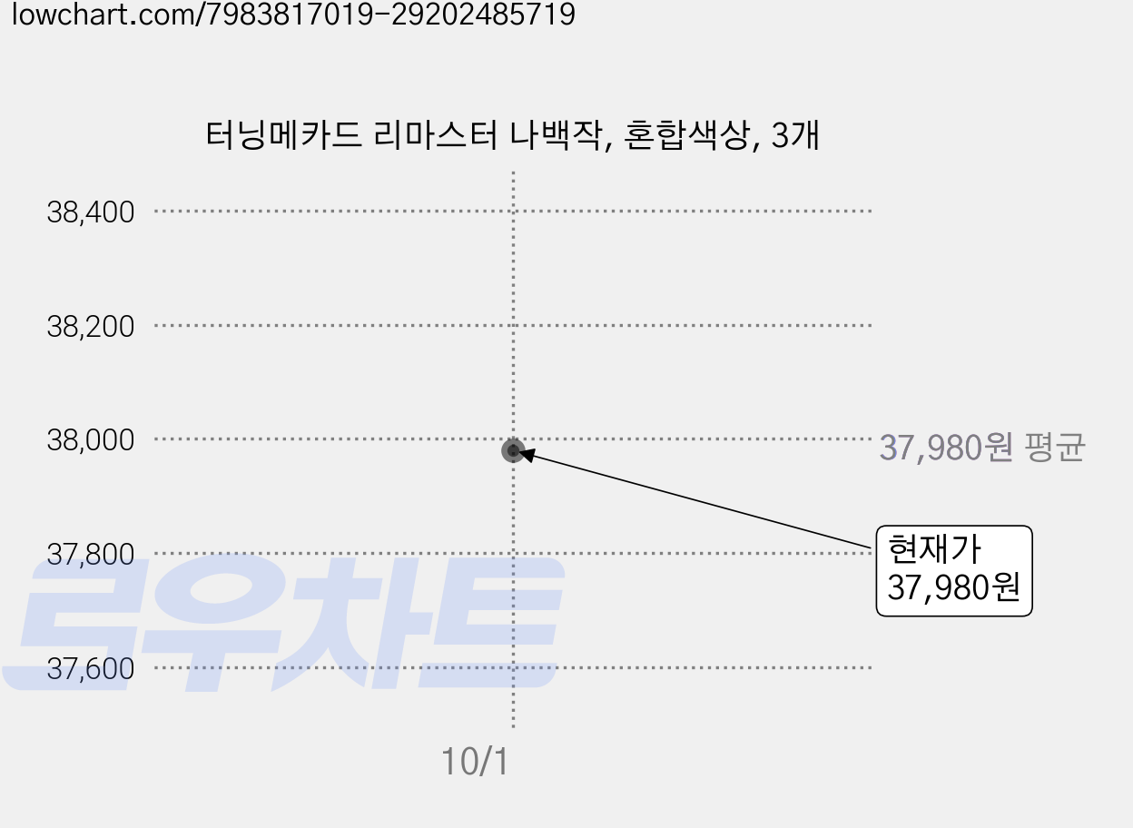 터닝메카드 리마스터 나백작, 혼합색상, 3개 가격 변동 차트, 현재가 37,400원, 역대최저가