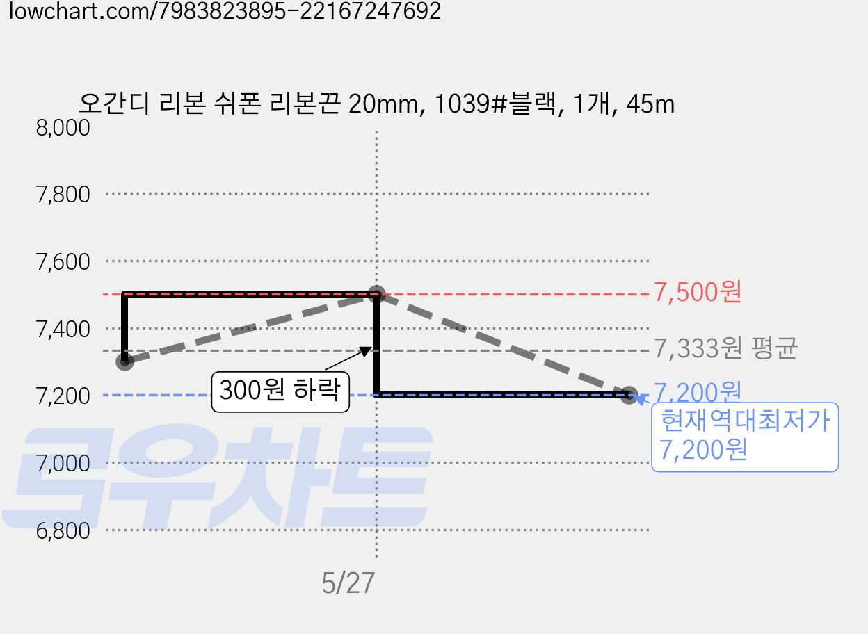 오간디 리본 쉬폰 리본끈 20mm, 1039#블랙, 1개, 45m 가격 변동 차트, 현재가 7,200원, 역대최저가