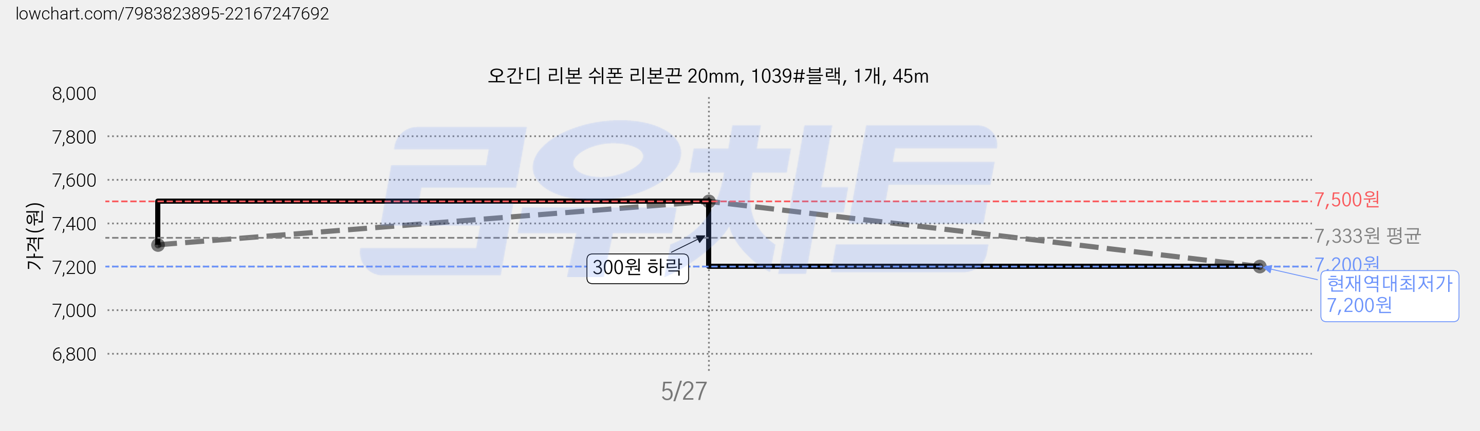 오간디 리본 쉬폰 리본끈 20mm, 1039#블랙, 1개, 45m 가격 변동 차트, 현재가 7,200원, 역대최저가