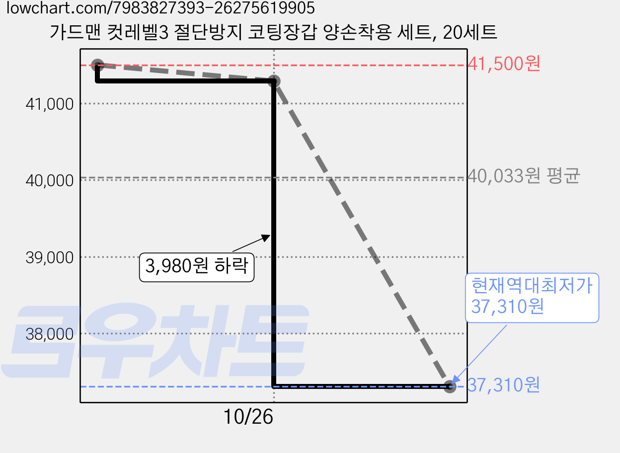 가드맨 컷레벨3 절단방지 코팅장갑 양손착용 세트, 20세트 가격 변동 차트, 현재가 37,310원, 역대최저가