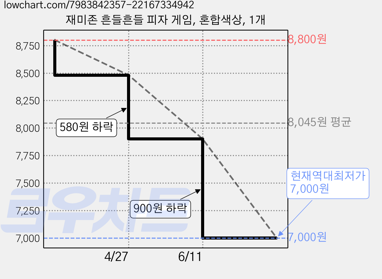 재미존 흔들흔들 피자 게임, 혼합색상, 1개 가격 변동 차트, 현재가 7,000원, 역대최저가