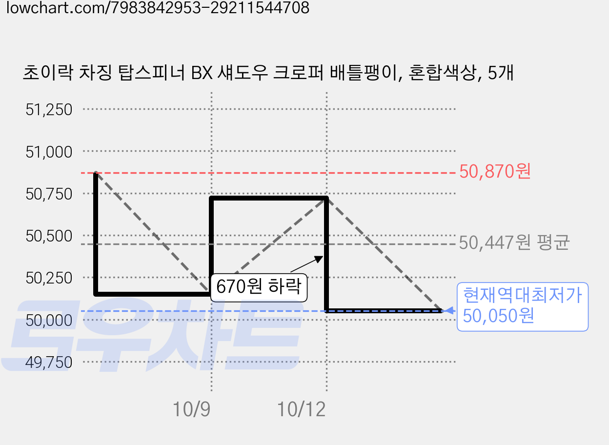 초이락 차징 탑스피너 BX 섀도우 크로퍼 배틀팽이, 혼합색상, 5개 가격 변동 차트, 현재가 50,050원, 역대최저가