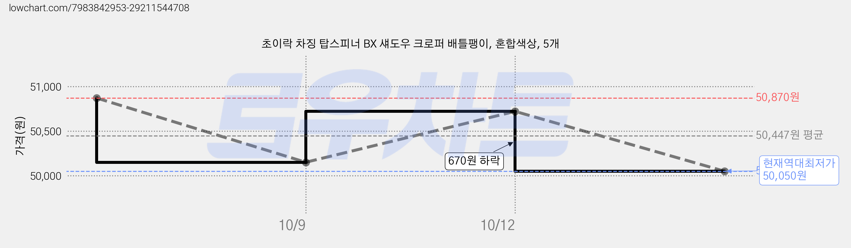 초이락 차징 탑스피너 BX 섀도우 크로퍼 배틀팽이, 혼합색상, 5개 가격 변동 차트, 현재가 50,050원, 역대최저가