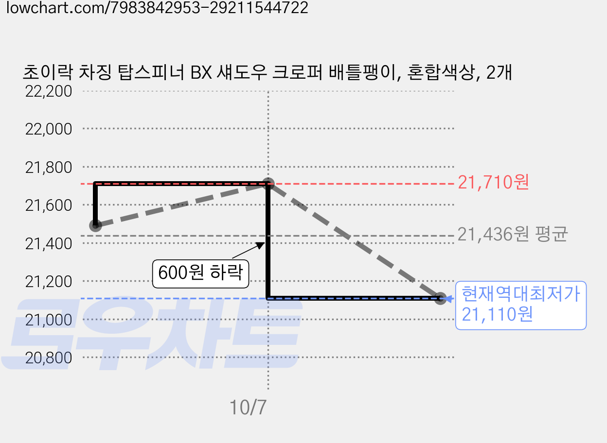 초이락 차징 탑스피너 BX 섀도우 크로퍼 배틀팽이, 혼합색상, 2개 가격 변동 차트, 현재가 21,110원, 역대최저가