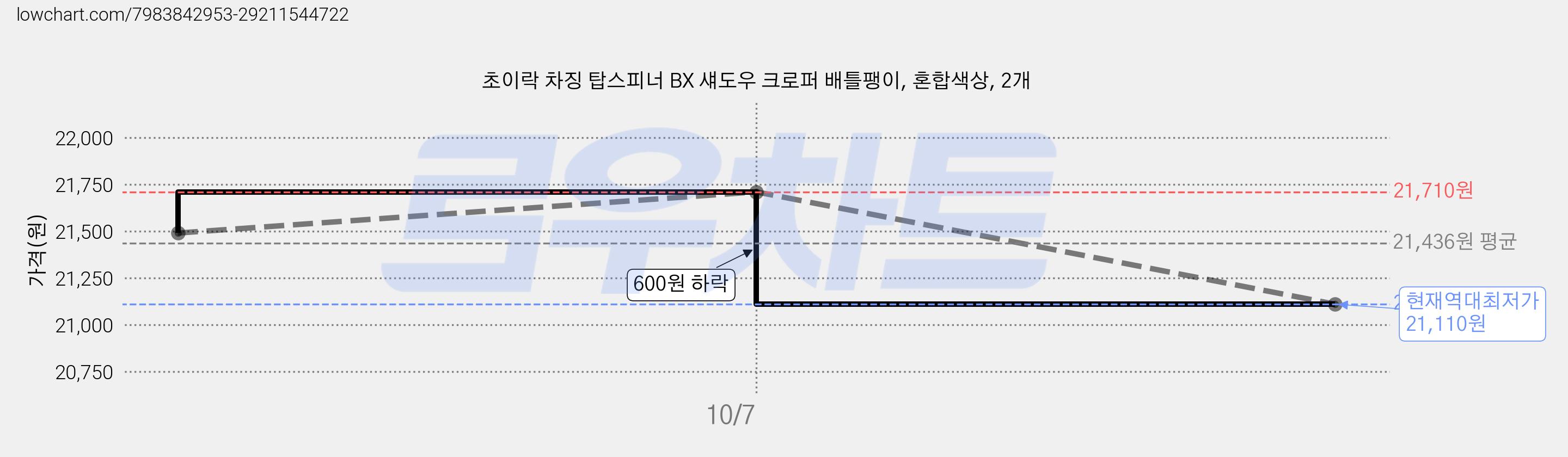 초이락 차징 탑스피너 BX 섀도우 크로퍼 배틀팽이, 혼합색상, 2개 가격 변동 차트, 현재가 21,110원, 역대최저가