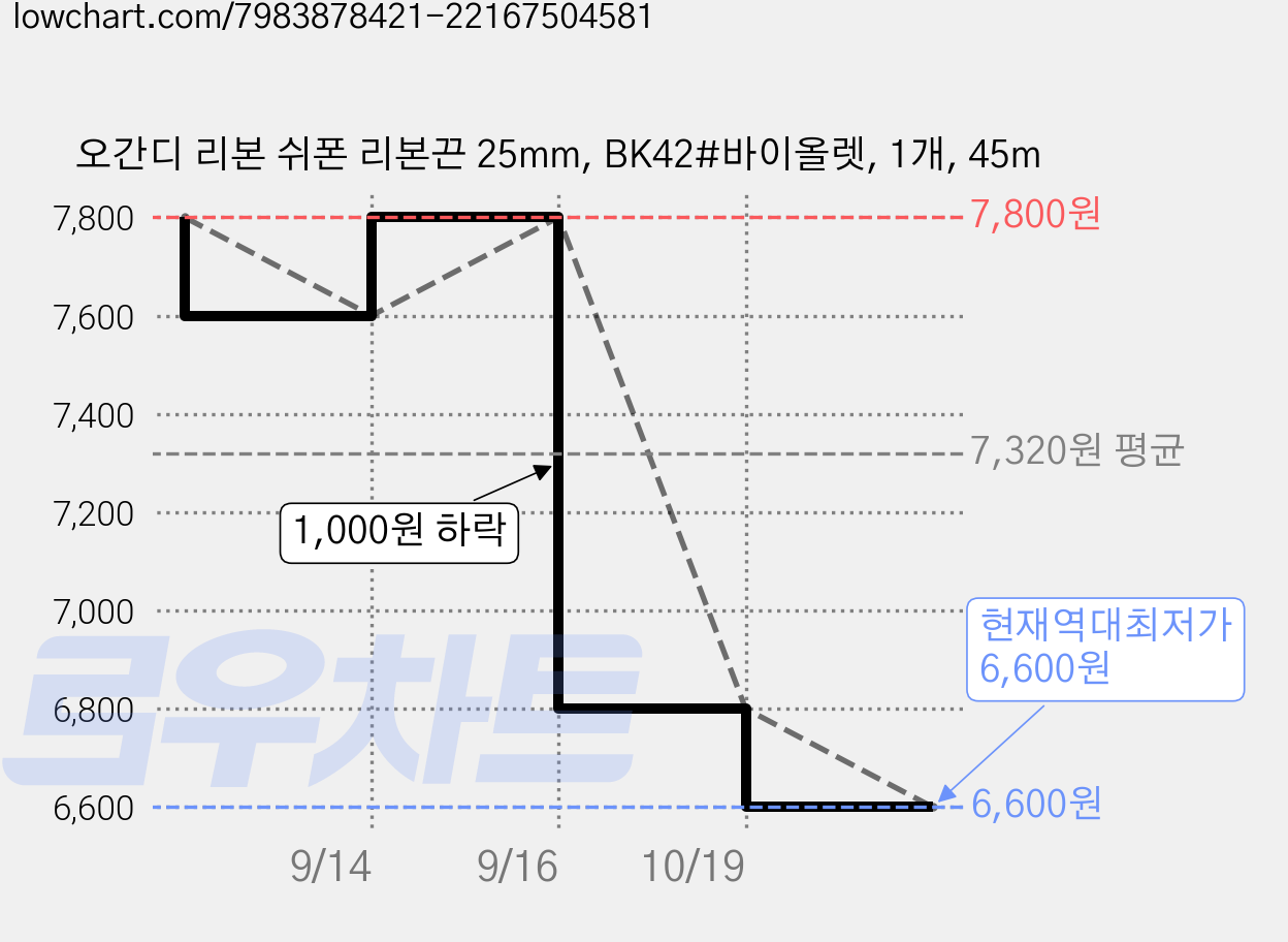 오간디 리본 쉬폰 리본끈 25mm, BK42#바이올렛, 1개, 45m 가격 변동 차트, 현재가 6,600원, 역대최저가