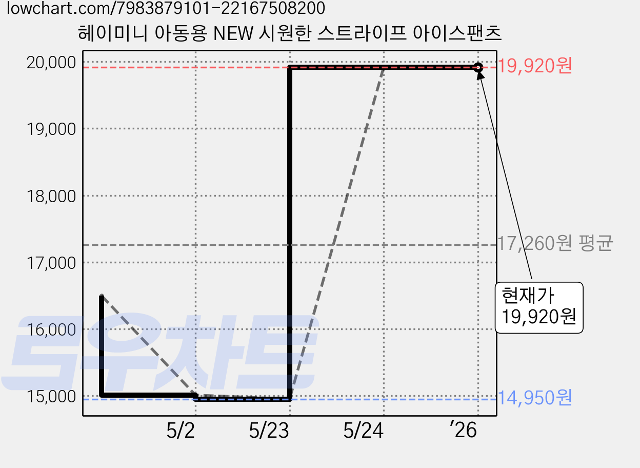 헤이미니 아동용 NEW 시원한 스트라이프 아이스팬츠 가격 변동 차트, 현재가 19,920원, 역대최저가