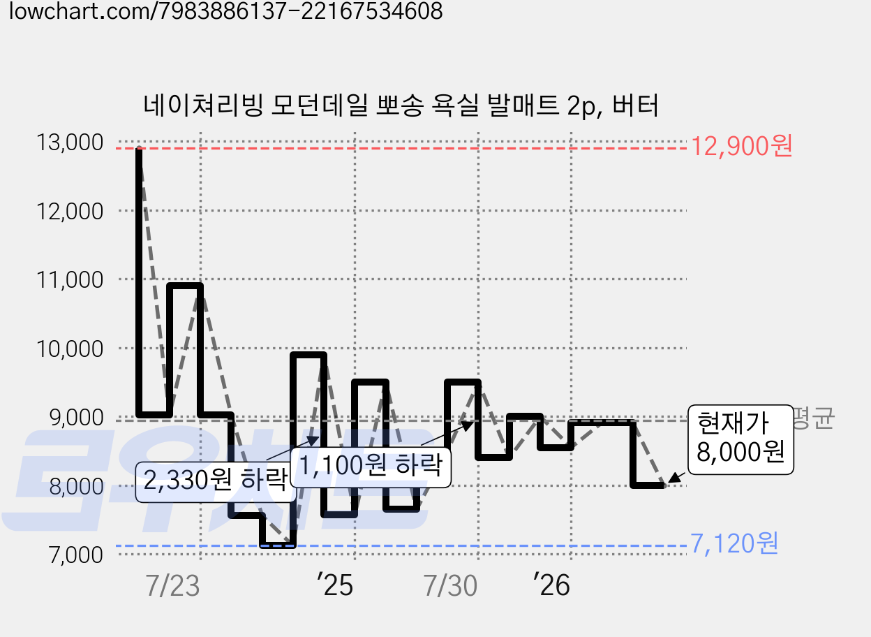 네이쳐리빙 모던데일 뽀송 욕실 발매트 2p, 버터 가격 변동 차트, 현재가 8,000원, 관측 최저가 7,120원