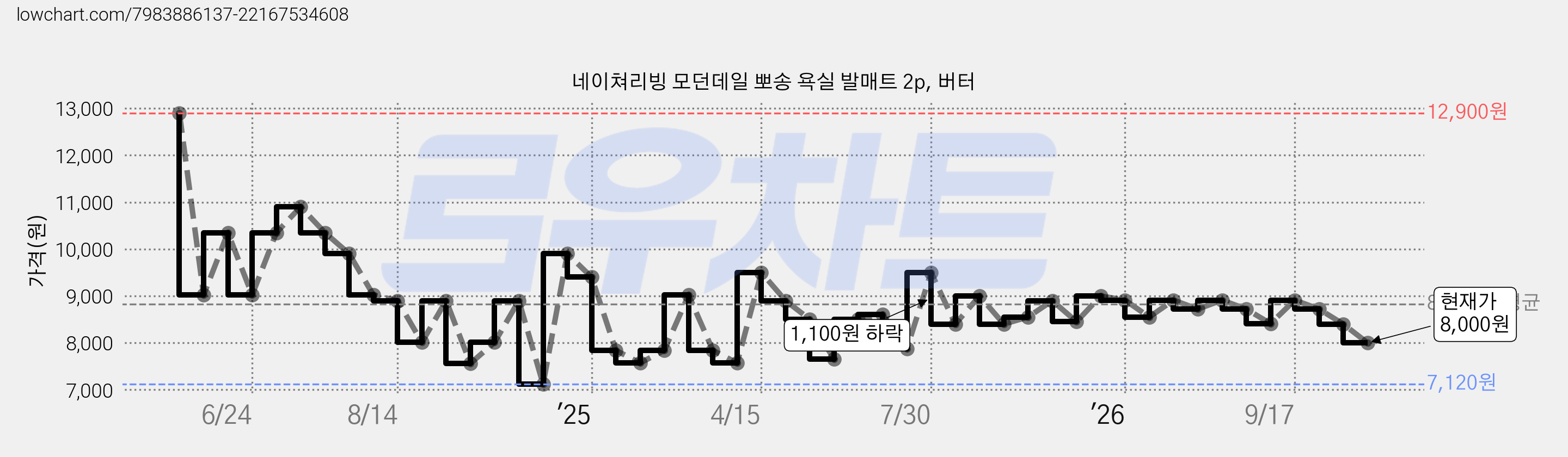 네이쳐리빙 모던데일 뽀송 욕실 발매트 2p, 버터 가격 변동 차트, 현재가 8,000원, 관측 최저가 7,120원