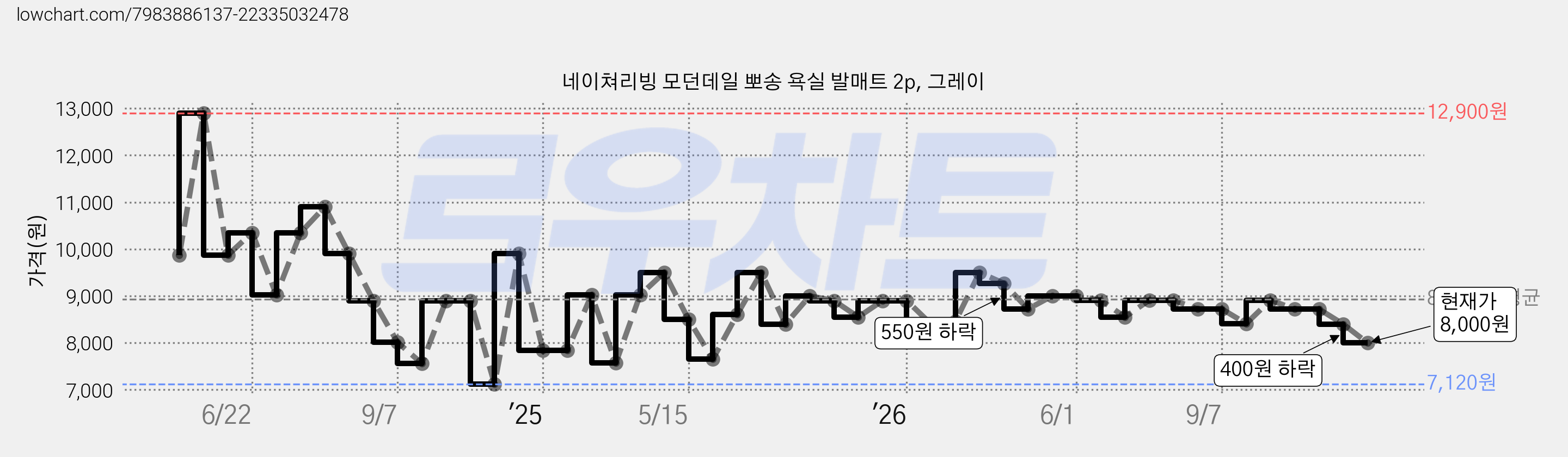 네이쳐리빙 모던데일 뽀송 욕실 발매트 2p, 그레이 가격 변동 차트, 현재가 8,000원, 관측 최저가 7,120원