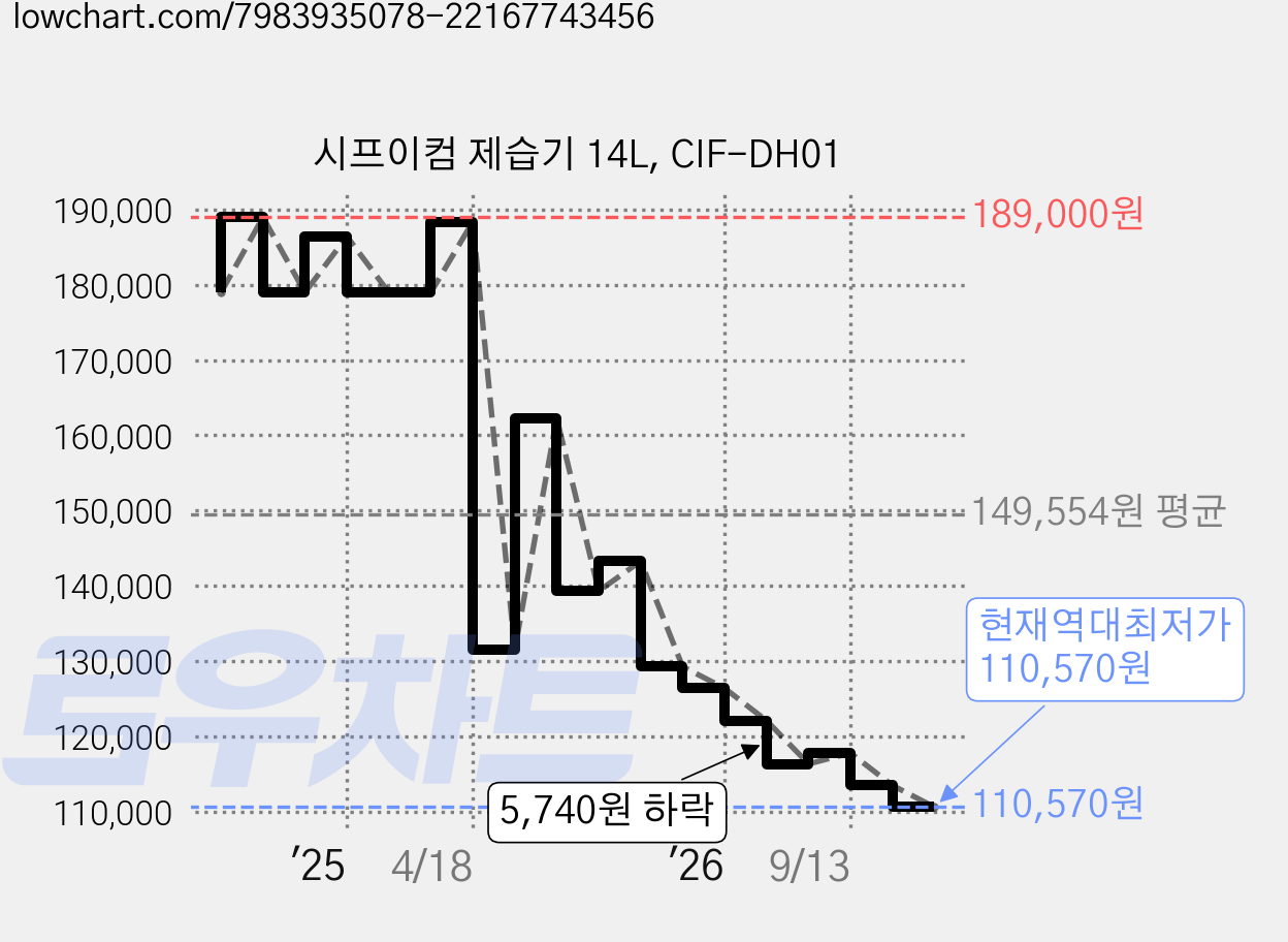 시프이컴 제습기 14L, CIF-DH01 가격 변동 차트, 현재가 110,570원, 역대최저가