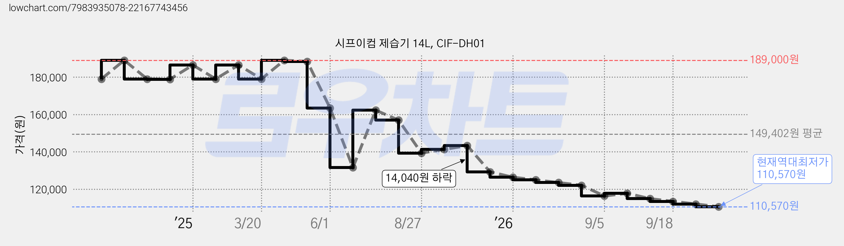시프이컴 제습기 14L, CIF-DH01 가격 변동 차트, 현재가 110,570원, 역대최저가