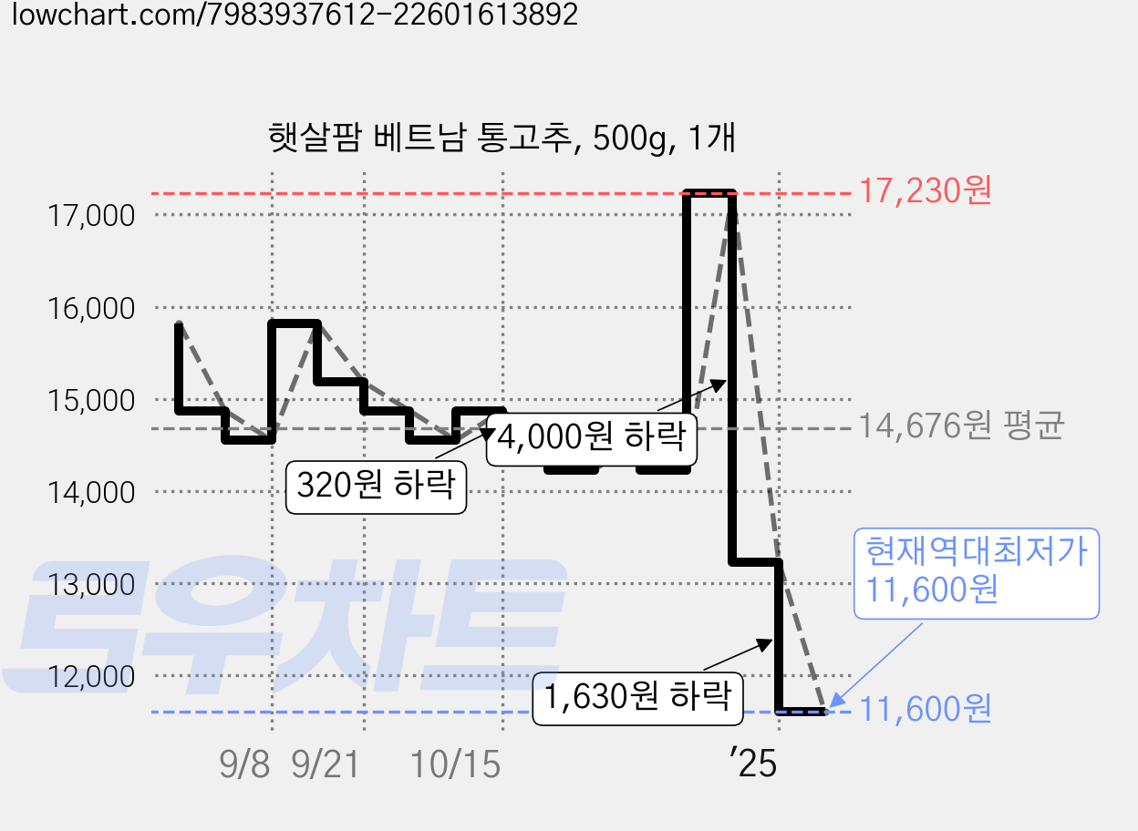 햇살팜 베트남 통고추, 500g, 1개 가격 변동 차트, 현재가 11,600원, 역대최저가