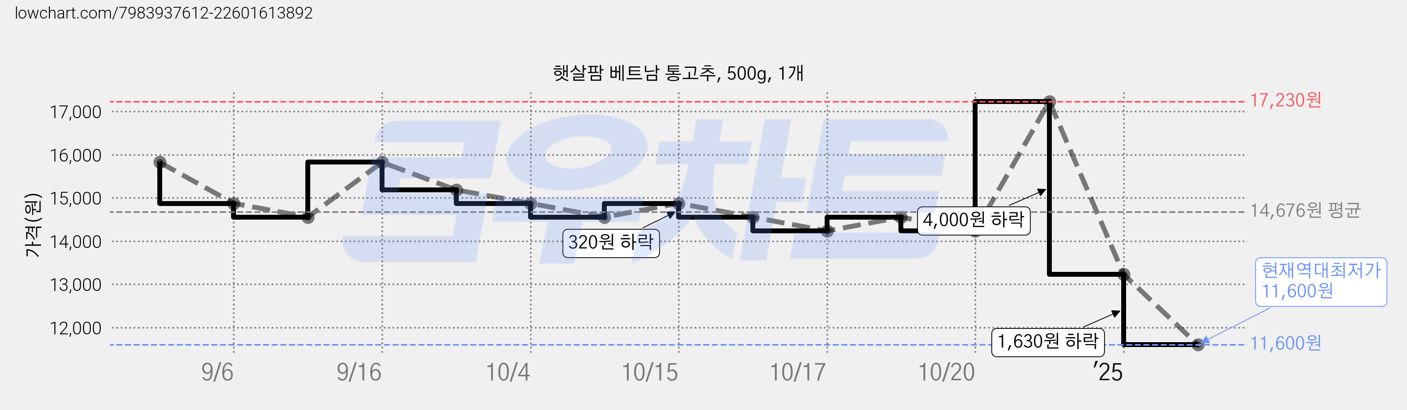 햇살팜 베트남 통고추, 500g, 1개 가격 변동 차트, 현재가 11,600원, 역대최저가