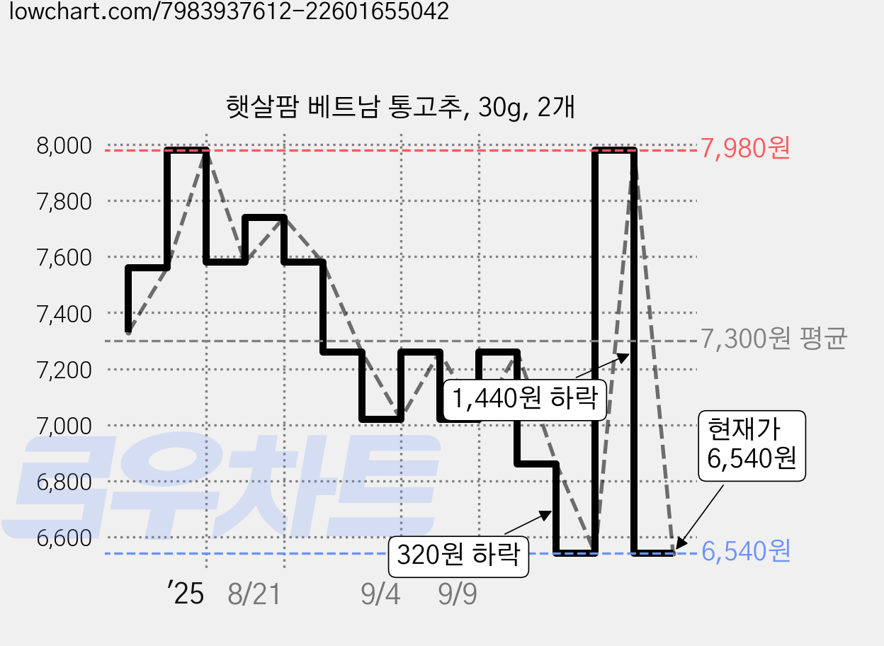 햇살팜 베트남 통고추, 30g, 2개 가격 변동 차트, 현재가 6,540원, 관측 최저가 5,820원