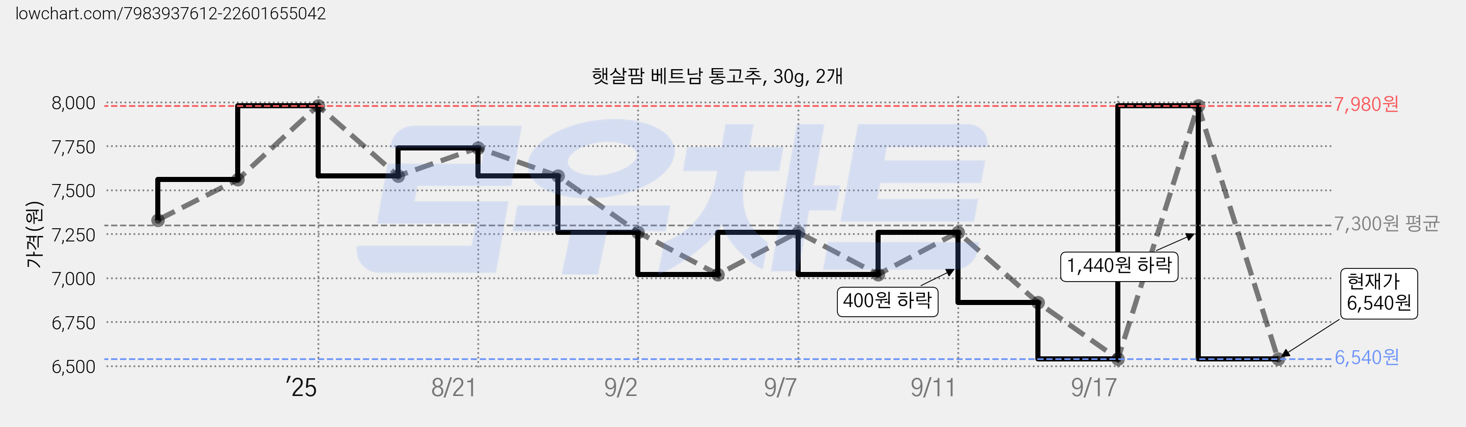 햇살팜 베트남 통고추, 30g, 2개 가격 변동 차트, 현재가 6,540원, 관측 최저가 5,820원