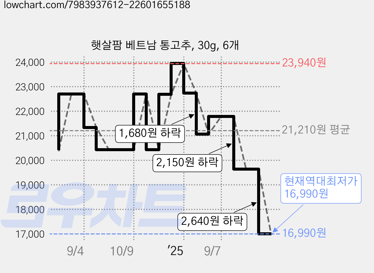 햇살팜 베트남 통고추, 30g, 6개 가격 변동 차트, 현재가 16,990원, 역대최저가