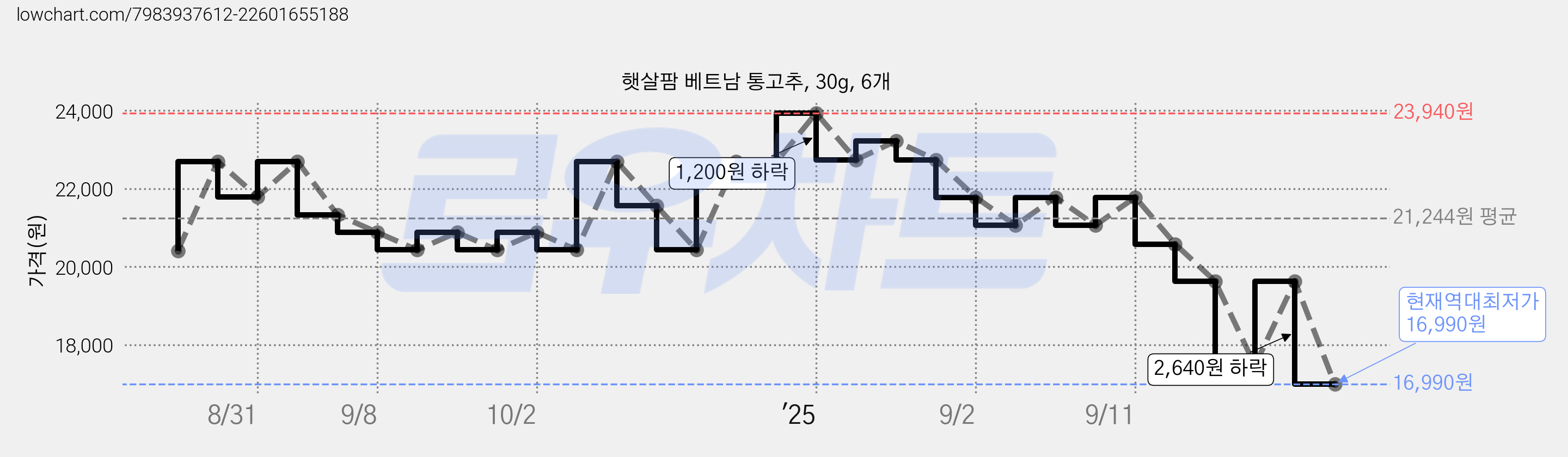 햇살팜 베트남 통고추, 30g, 6개 가격 변동 차트, 현재가 16,990원, 역대최저가