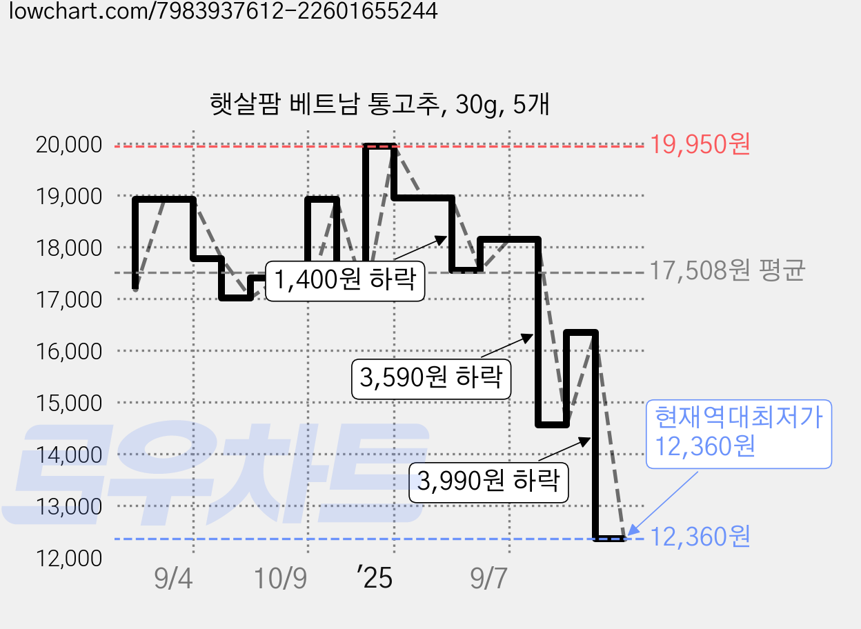 햇살팜 베트남 통고추, 30g, 5개 가격 변동 차트, 현재가 12,360원, 역대최저가