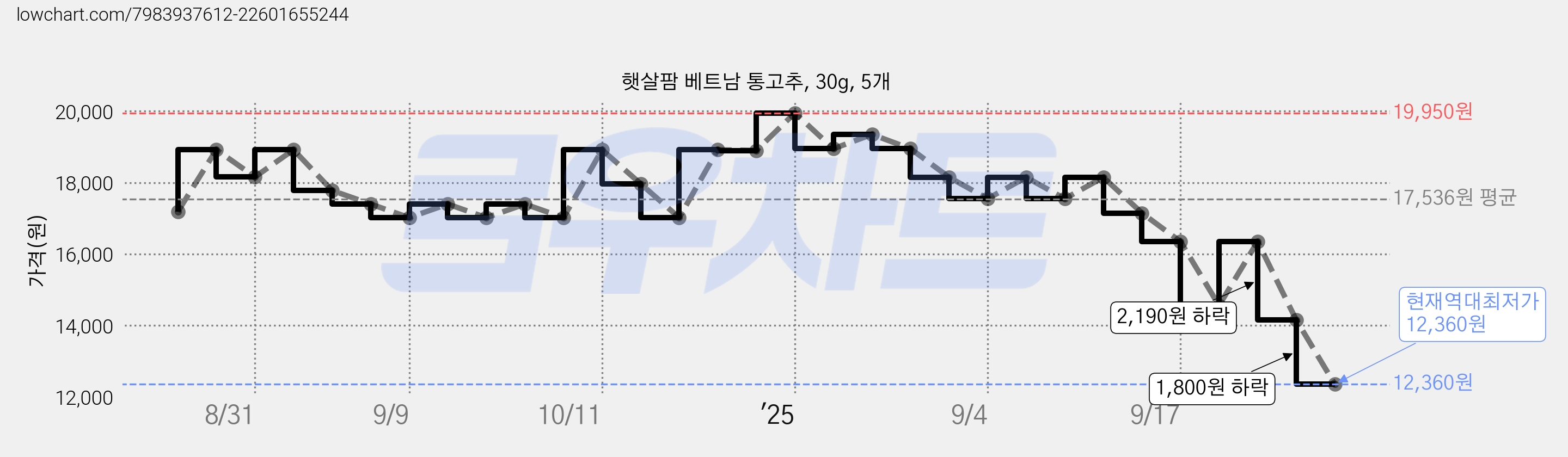 햇살팜 베트남 통고추, 30g, 5개 가격 변동 차트, 현재가 12,360원, 역대최저가