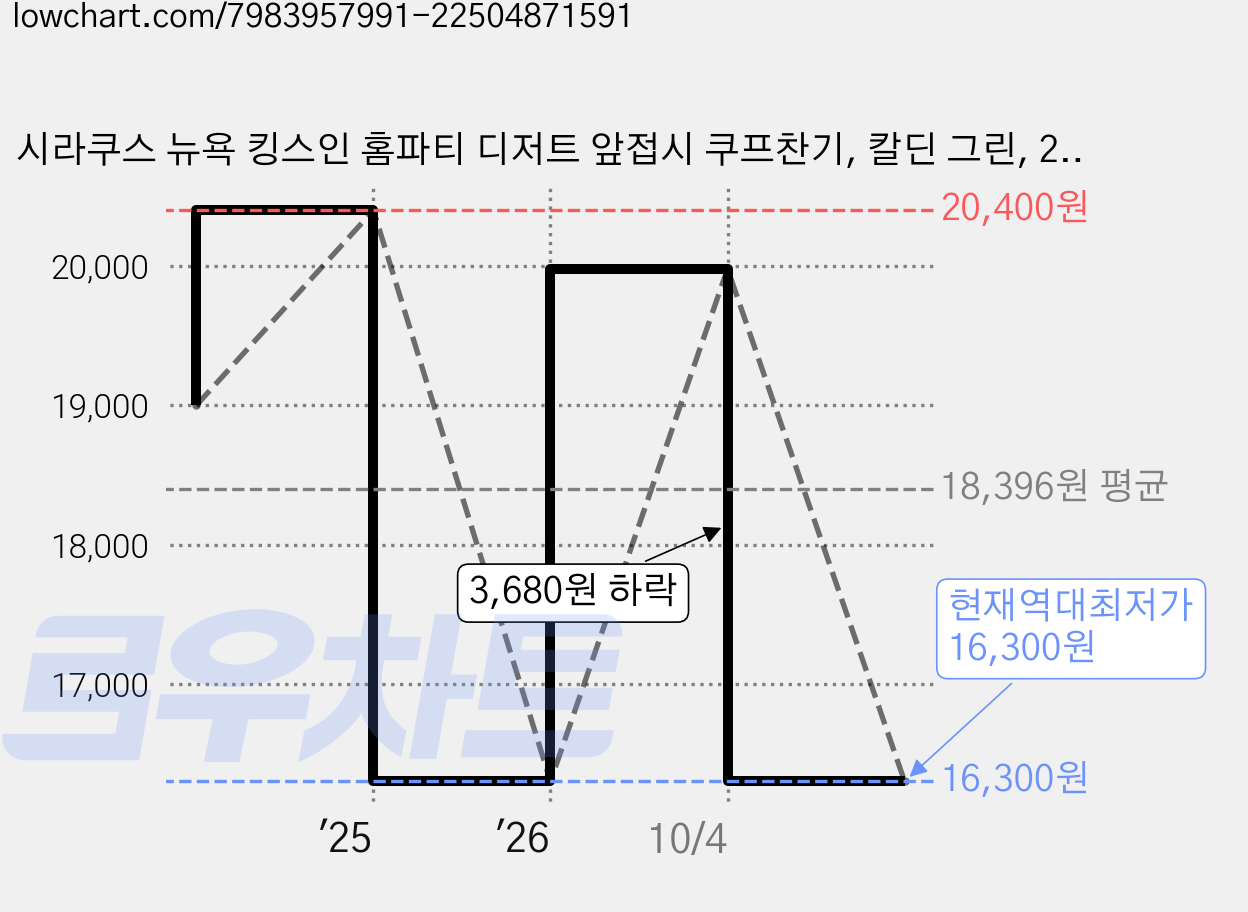 시라쿠스 뉴욕 킹스인 홈파티 디저트 앞접시 쿠프찬기, 칼딘 그린, 2개 가격 변동 차트, 현재가 16,300원, 역대최저가