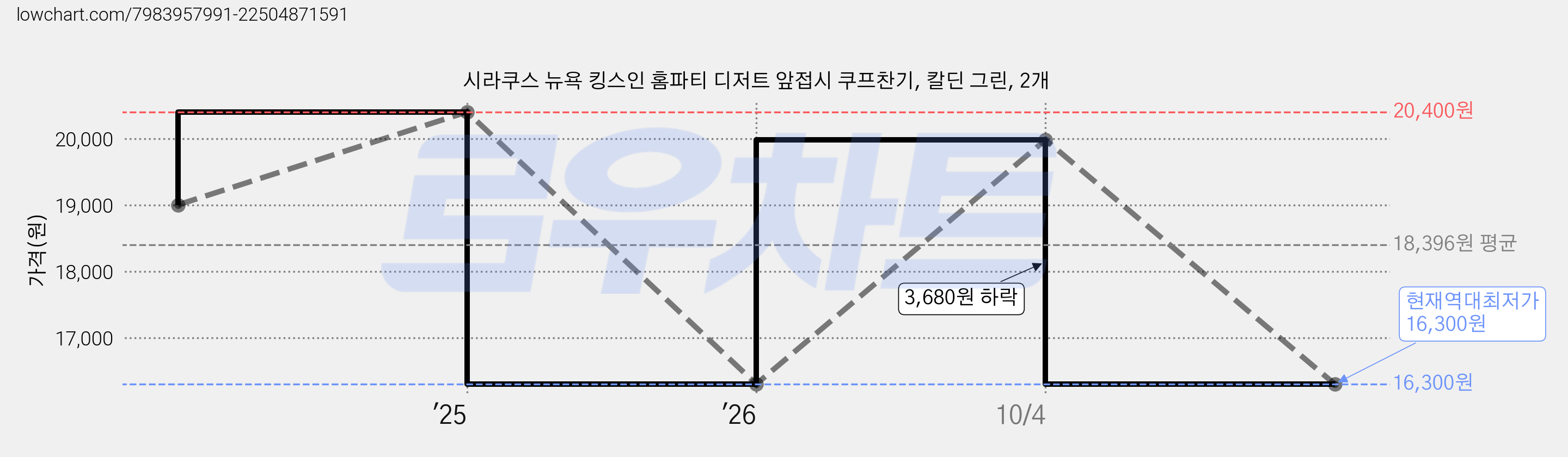시라쿠스 뉴욕 킹스인 홈파티 디저트 앞접시 쿠프찬기, 칼딘 그린, 2개 가격 변동 차트, 현재가 16,300원, 역대최저가