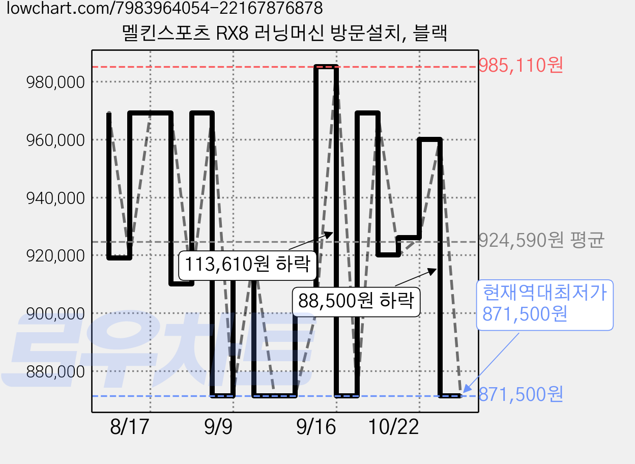 멜킨스포츠 RX8 러닝머신 방문설치, 블랙 가격 변동 차트, 현재가 871,500원, 역대최저가