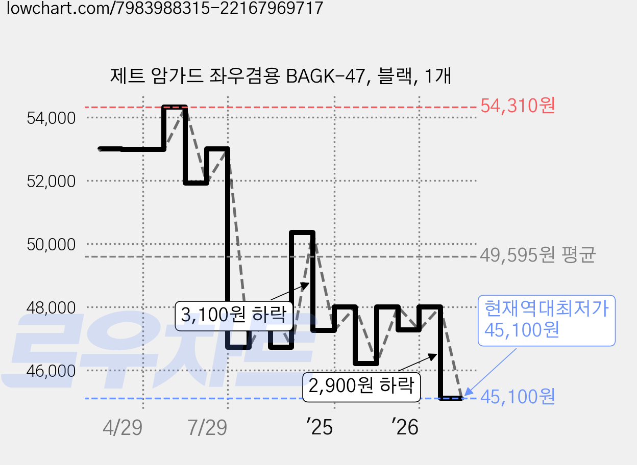 제트 암가드 좌우겸용 BAGK-47, 블랙, 1개 가격 변동 차트, 현재가 45,100원, 역대최저가