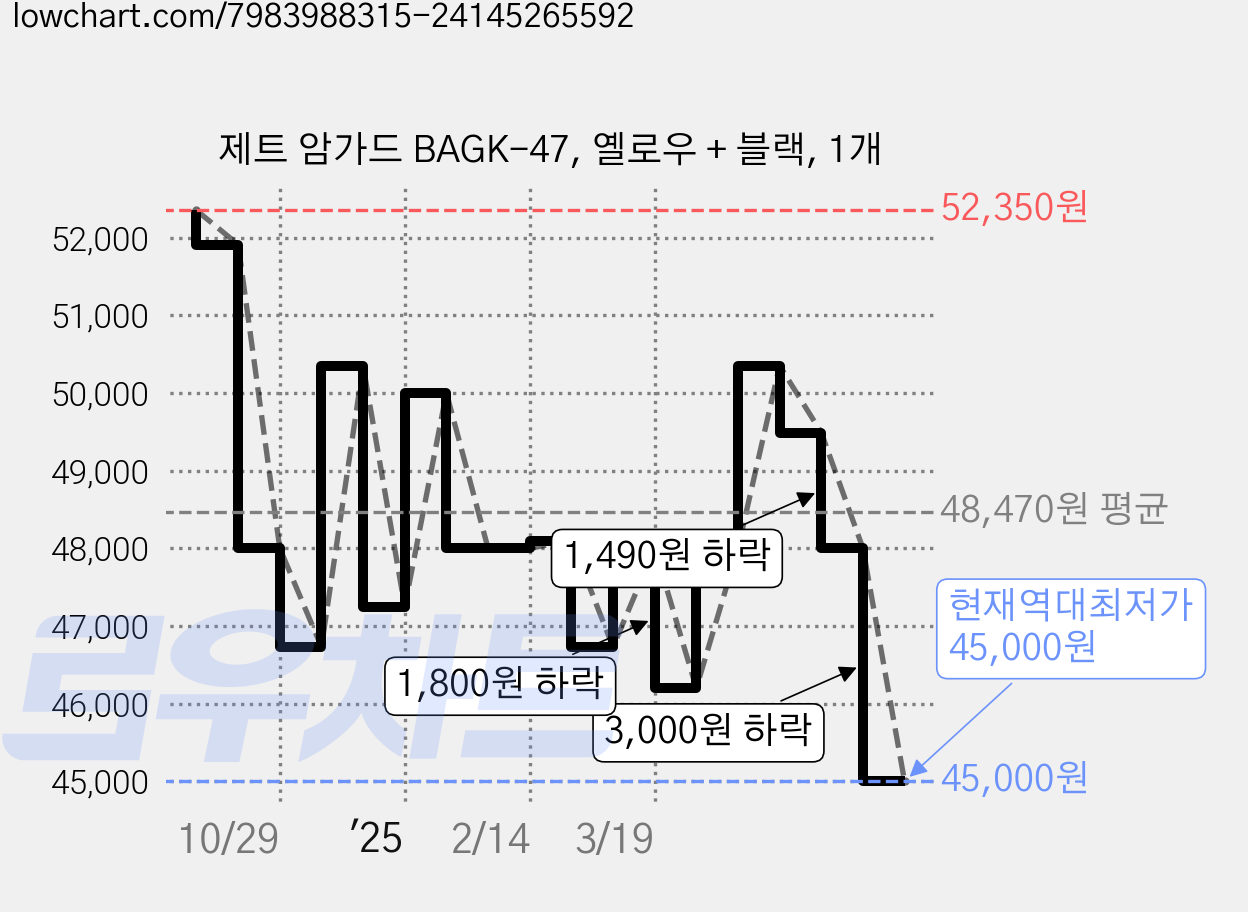 제트 암가드 BAGK-47, 옐로우 + 블랙, 1개 가격 변동 차트, 현재가 45,000원, 역대최저가