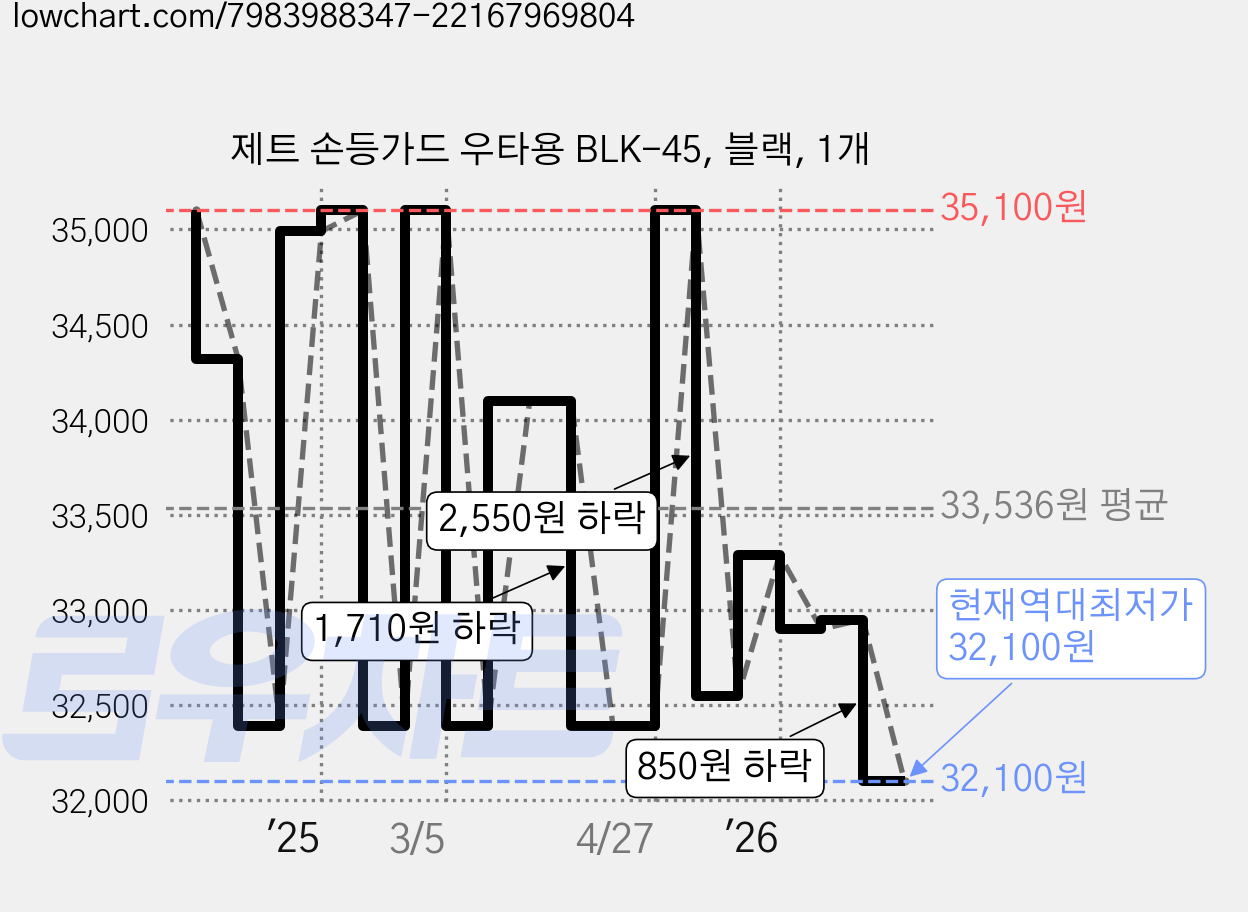제트 손등가드 우타용 BLK-45, 블랙, 1개 가격 변동 차트, 현재가 32,100원, 역대최저가