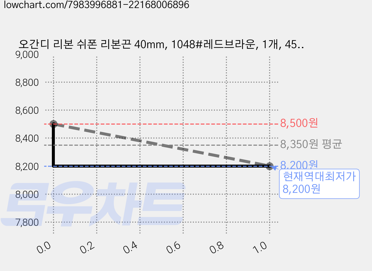 오간디 리본 쉬폰 리본끈 40mm, 1048#레드브라운, 1개, 45m 가격 변동 차트, 현재가 8,200원, 역대최저가