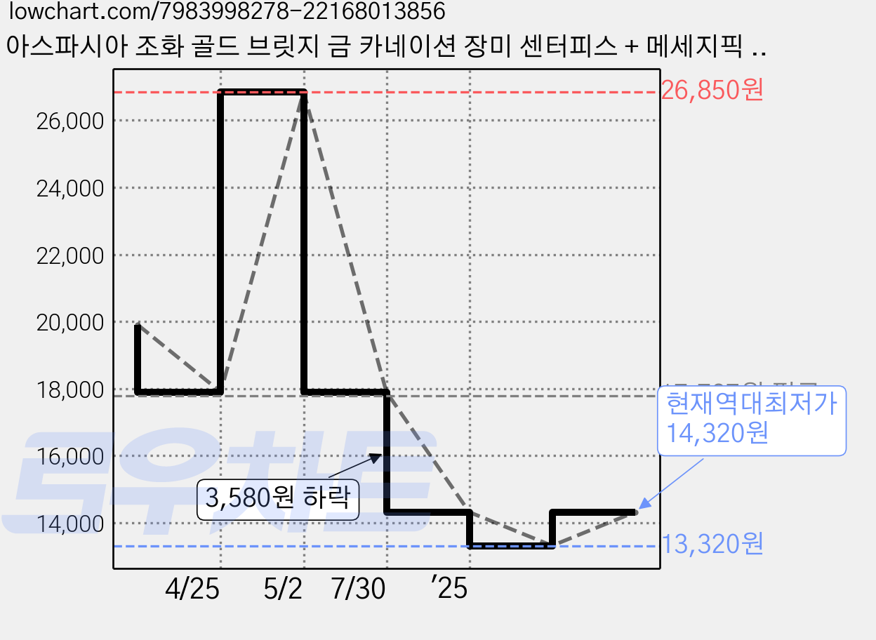 아스파시아 조화 골드 브릿지 금 카네이션 장미 센터피스 + 메세지픽 + 쇼핑백 세트, 레드, 1세트 가격 변동 차트, 현재가 14,320원, 역대최저가