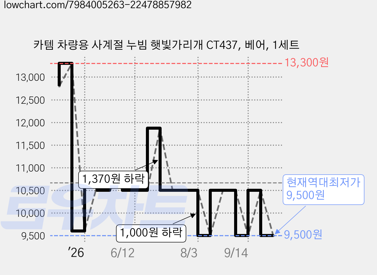 카템 차량용 사계절 누빔 햇빛가리개 CT437, 베어, 1세트 가격 변동 차트, 현재가 9,500원, 역대최저가