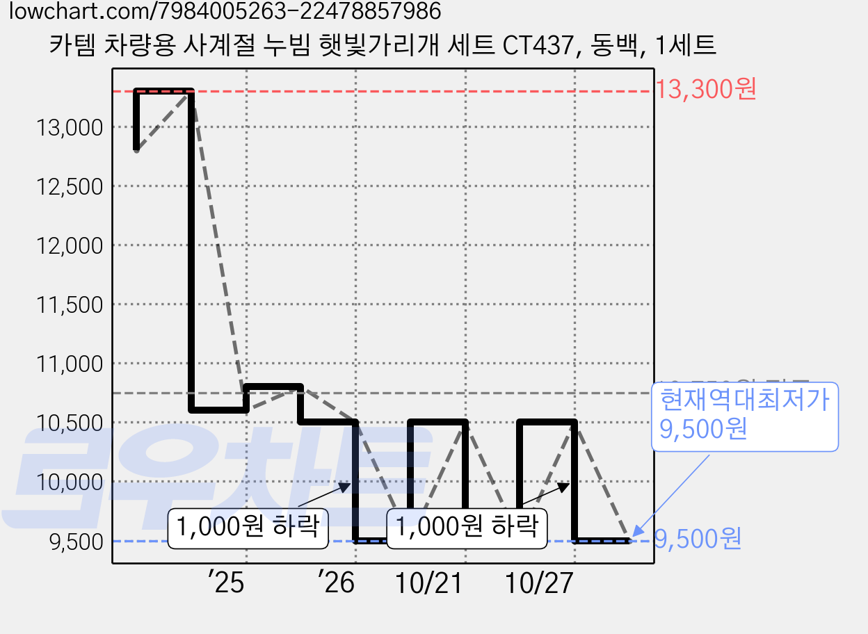 카템 차량용 사계절 누빔 햇빛가리개 세트 CT437, 동백, 1세트 가격 변동 차트, 현재가 9,500원, 역대최저가