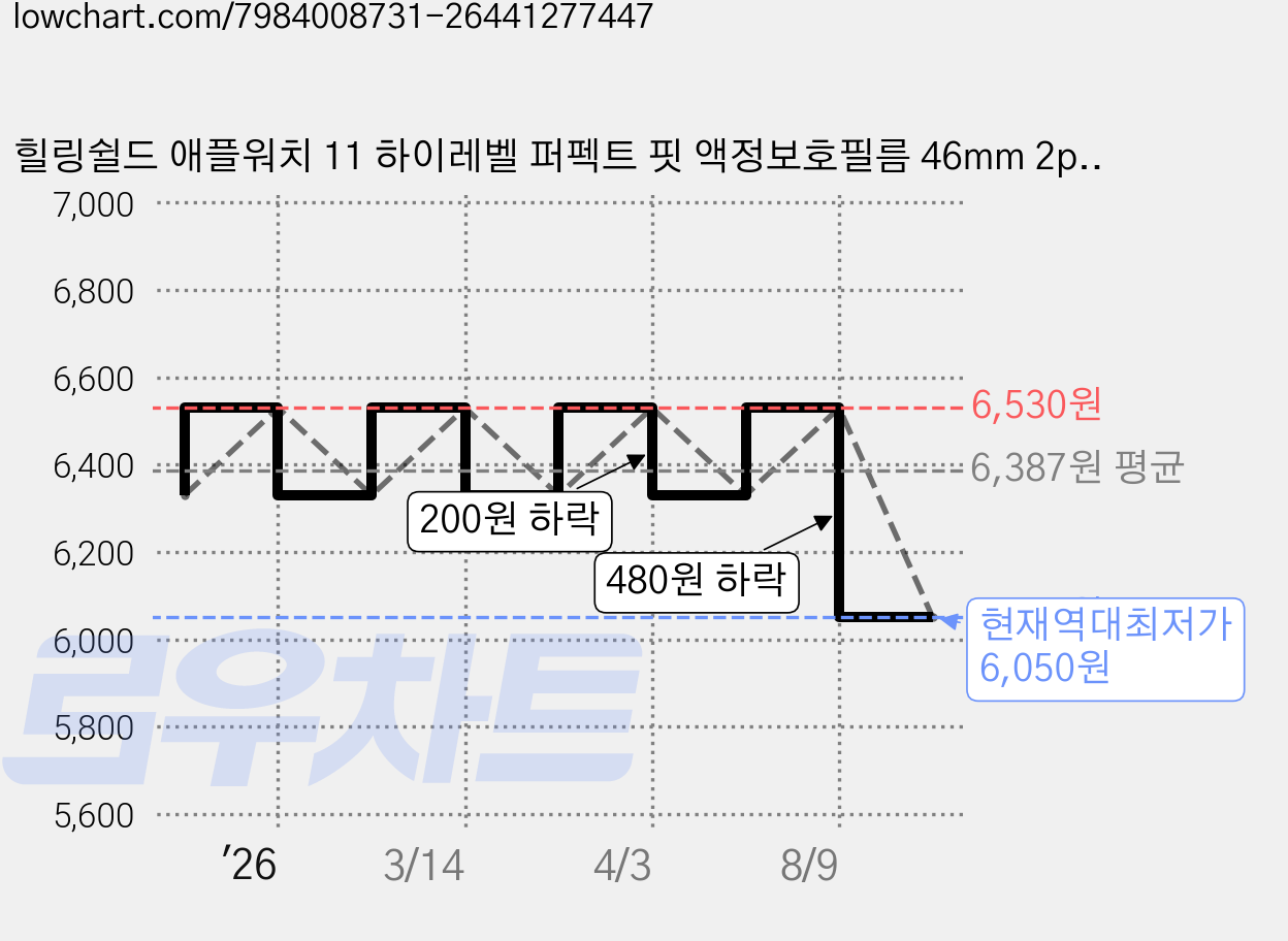 힐링쉴드 애플워치 11 하이레벨 퍼펙트 핏 액정보호필름 46mm 2p 세트, 1세트 가격 변동 차트, 현재가 6,050원, 역대최저가