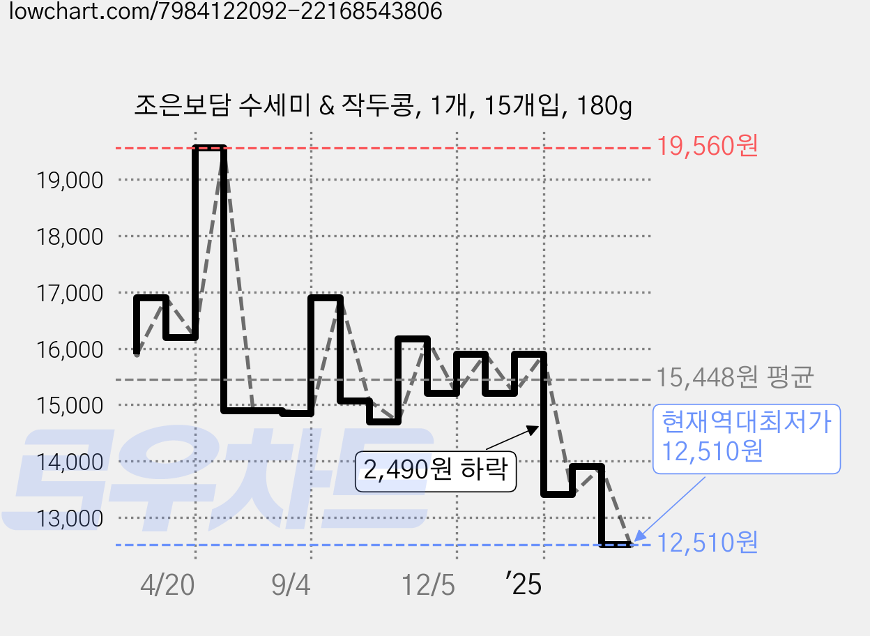 조은보담 수세미 & 작두콩, 1개, 15개입, 180g 가격 변동 차트, 현재가 12,510원, 역대최저가