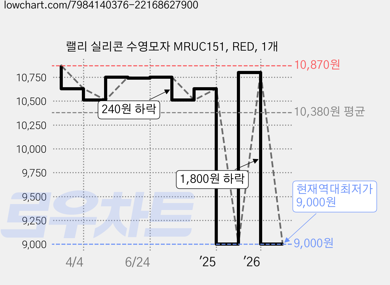 랠리 실리콘 수영모자 MRUC151, RED, 1개 가격 변동 차트, 현재가 9,000원, 역대최저가