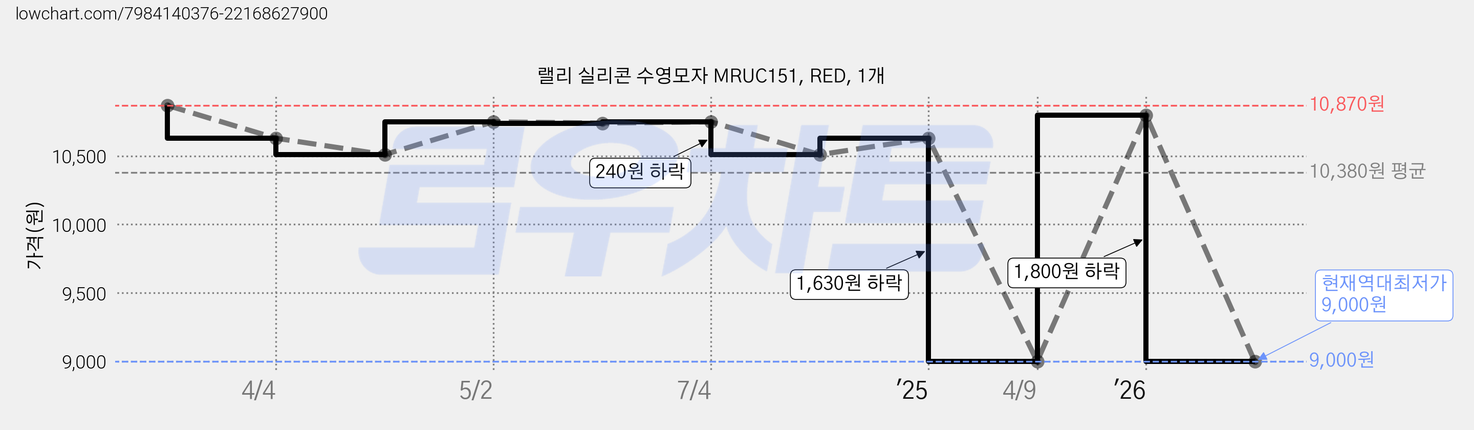 랠리 실리콘 수영모자 MRUC151, RED, 1개 가격 변동 차트, 현재가 9,000원, 역대최저가