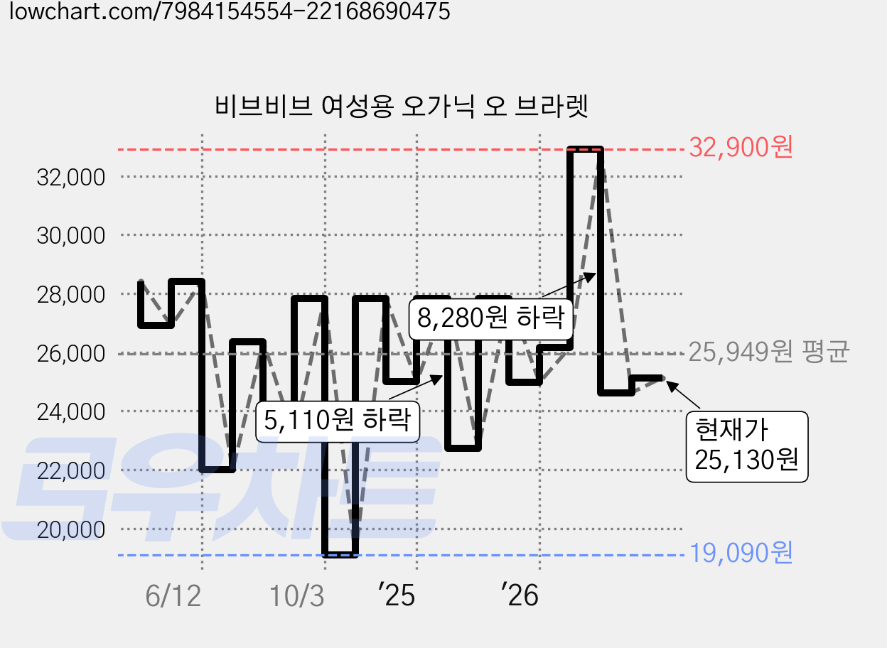 비브비브 여성용 오가닉 오 브라렛 가격 변동 차트, 현재가 25,130원, 관측 최저가 19,090원