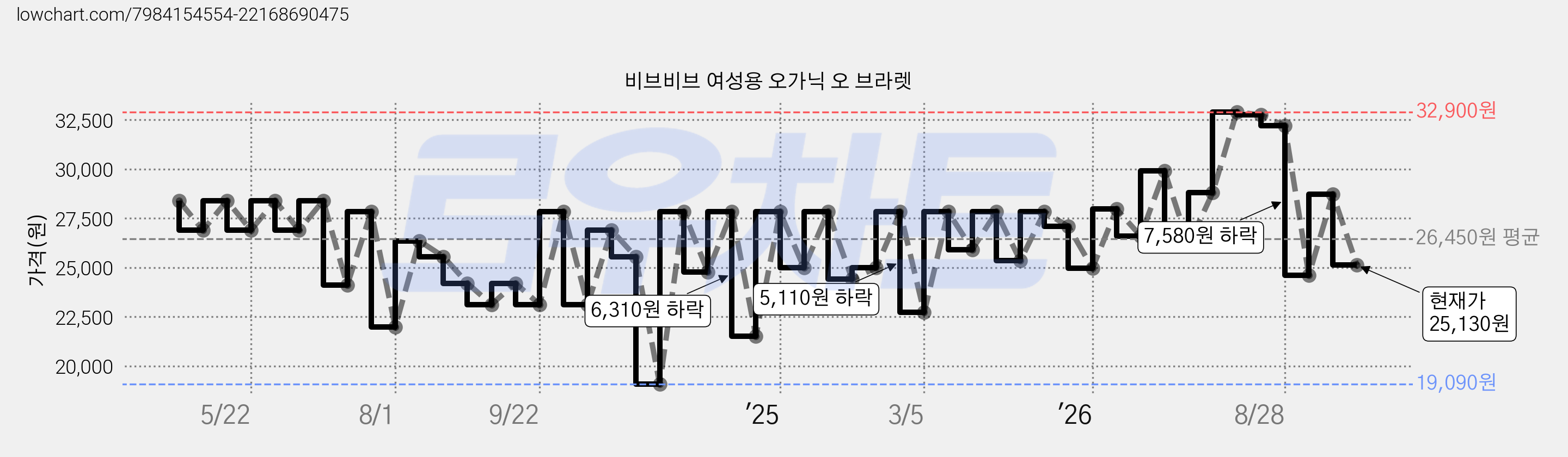 비브비브 여성용 오가닉 오 브라렛 가격 변동 차트, 현재가 25,130원, 관측 최저가 19,090원