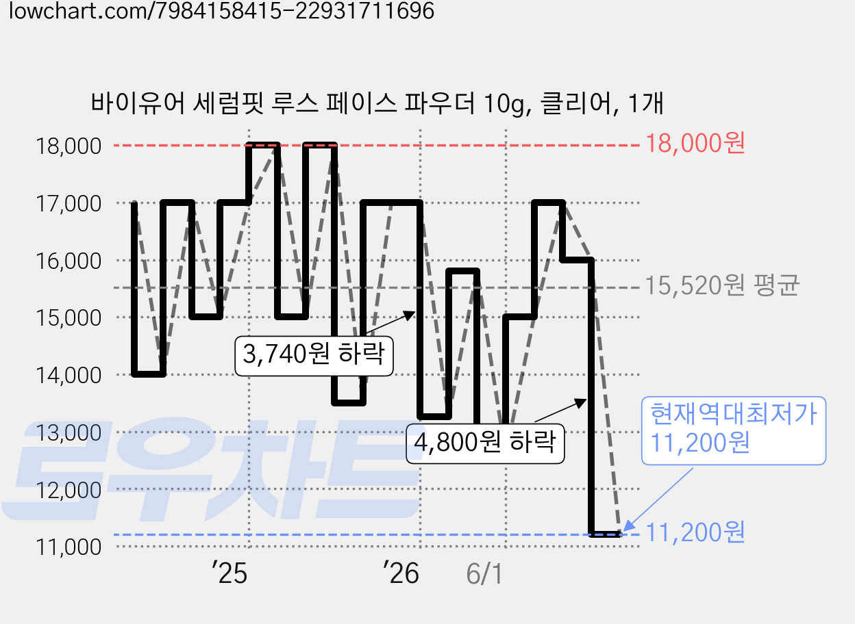 바이유어 세럼핏 루스 페이스 파우더 10g, 클리어, 1개 가격 변동 차트, 현재가 11,200원, 역대최저가