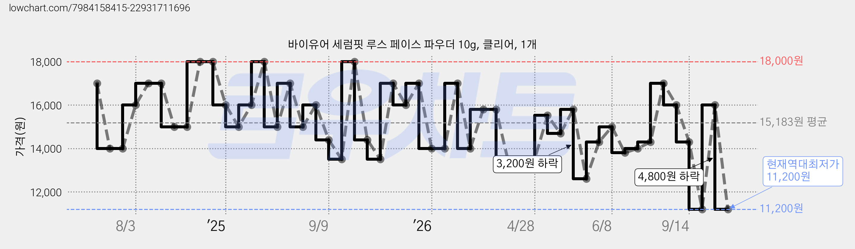 바이유어 세럼핏 루스 페이스 파우더 10g, 클리어, 1개 가격 변동 차트, 현재가 11,200원, 역대최저가