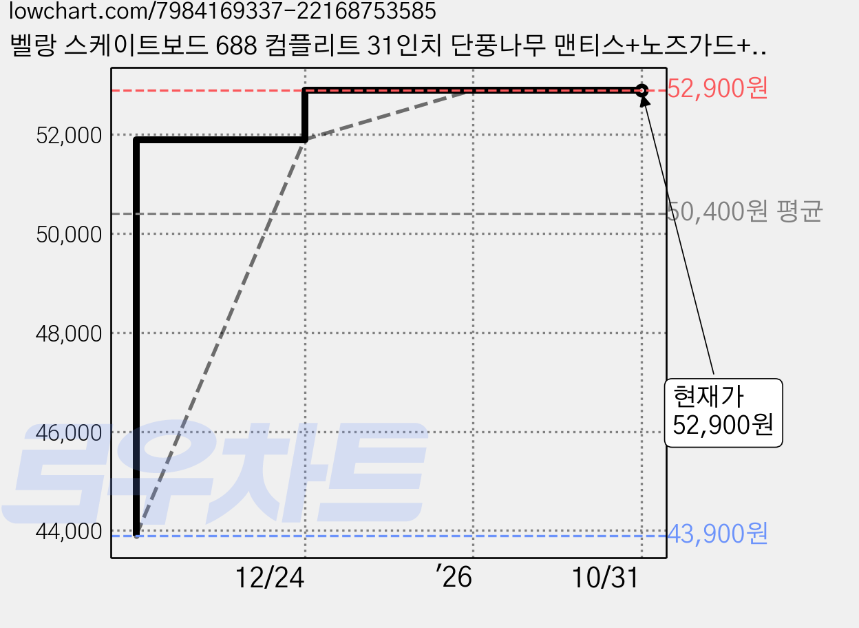 벨랑 스케이트보드 688 컴플리트 31인치 단풍나무 맨티스+노즈가드+T공구, 벨랑688 맨티스, 1개 가격 변동 차트, 현재가 52,900원, 관측 최저가 43,900원
